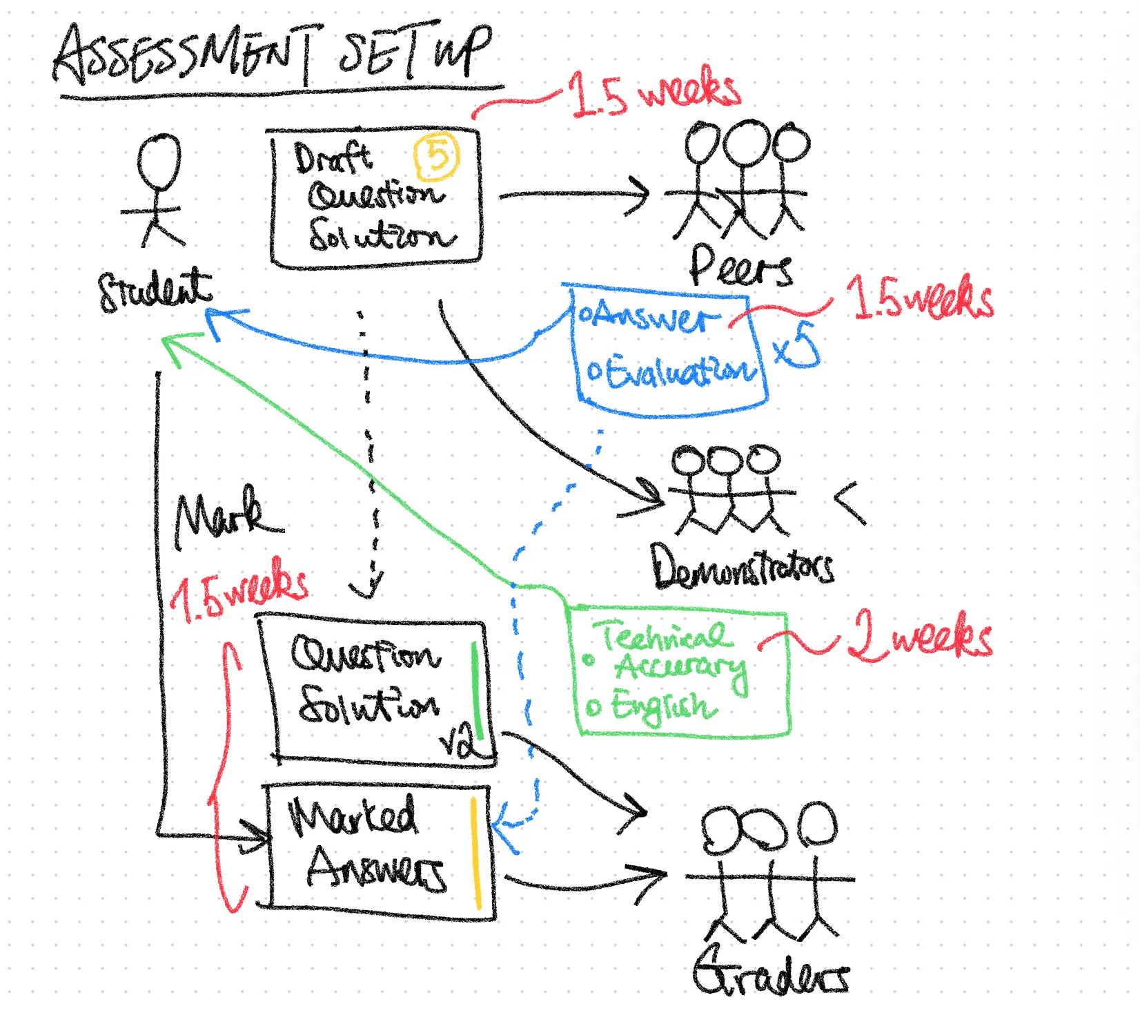 Educators and Learners Co-Creation of Exercises and Question Bank