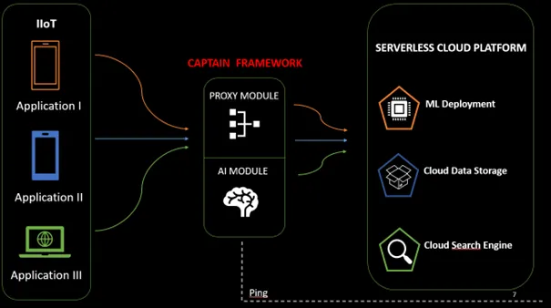 The Framework of CAPTAIN Testbed