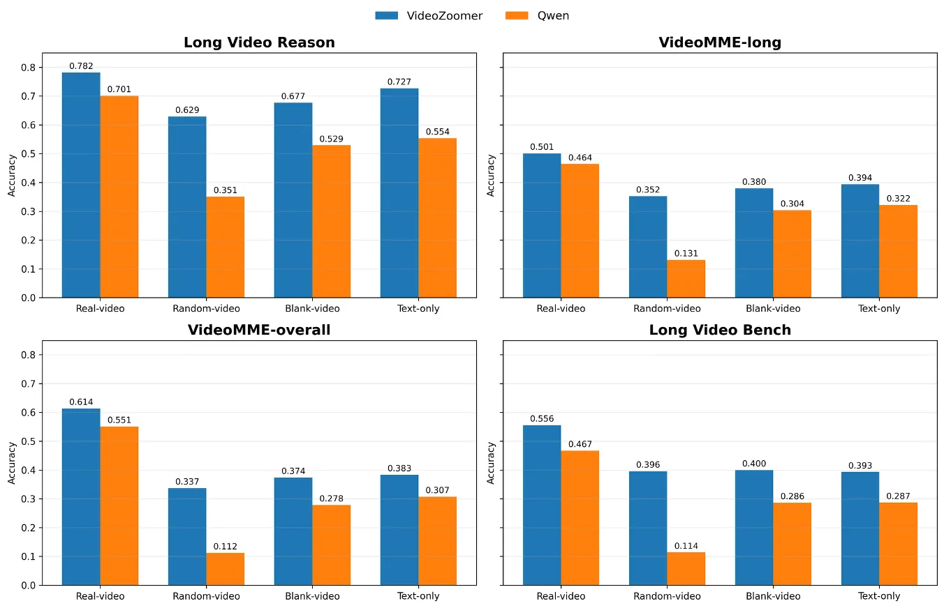 Accuracy of VideoZoomer and Qwen under real-video, random-video, blank-video, and text-only settings across four long-video benchmarks