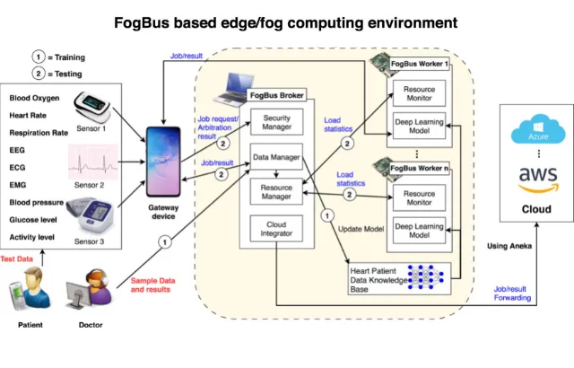 A infographic displaying how a Fog computing system works