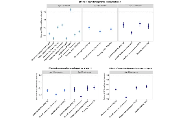 The neurodevelopmental spectrum at ages 7, 12, and 16 shows substantial associations with a wide range of educational and cognitive outcomes measured at the same time or later in development. The figure is adapted from Figure 3 in the original article, by the authors