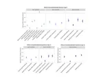 The neurodevelopmental spectrum at ages 7, 12, and 16 shows substantial associations with a wide range of educational and cognitive outcomes measured at the same time or later in development. The figure is adapted from Figure 3 in the original article, by the authors