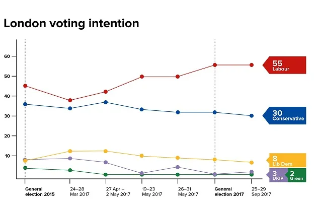 London voting intention (QMUL/YouGov)