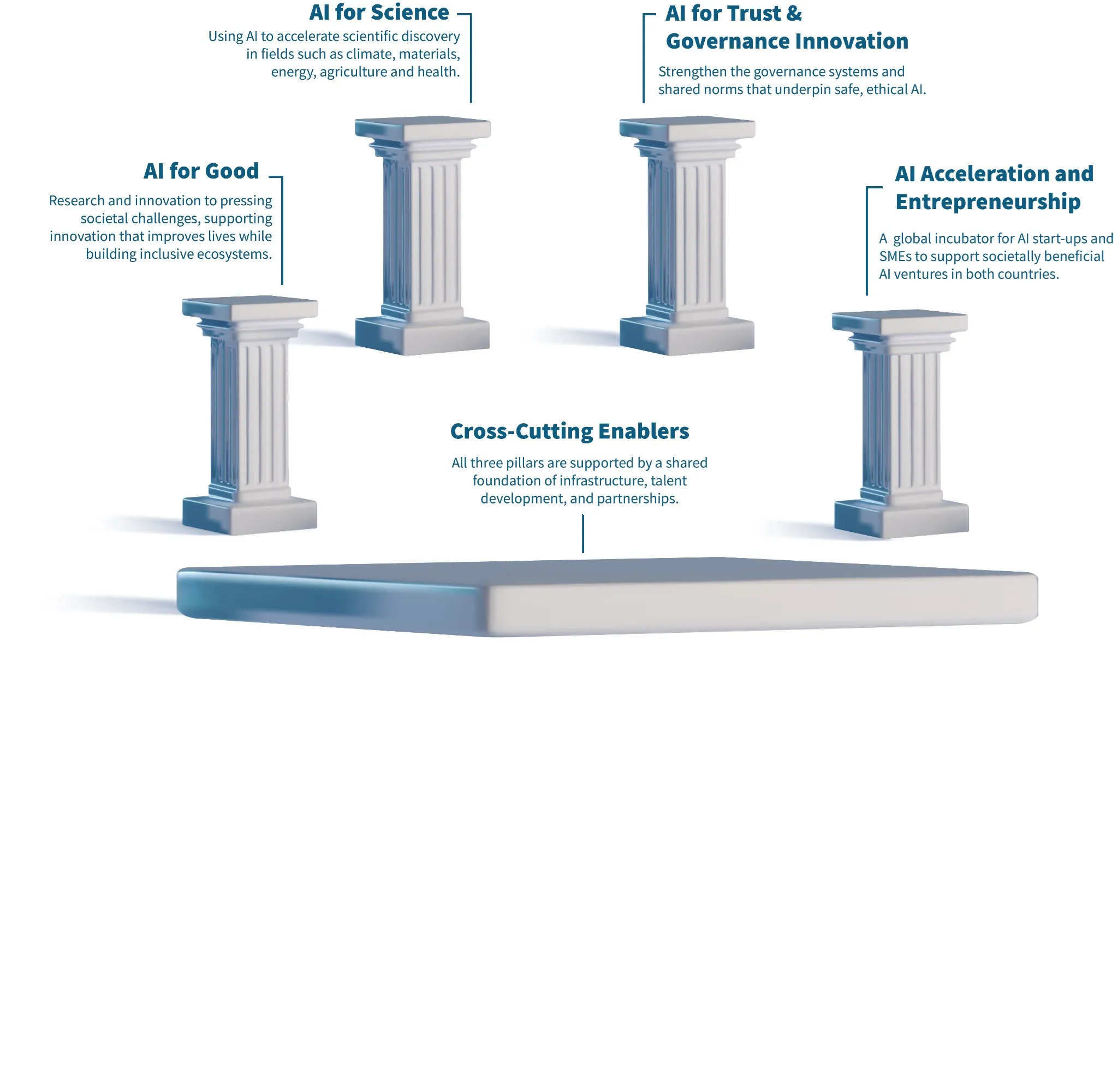 Illustration of the four pillars described in the Building Bridges report