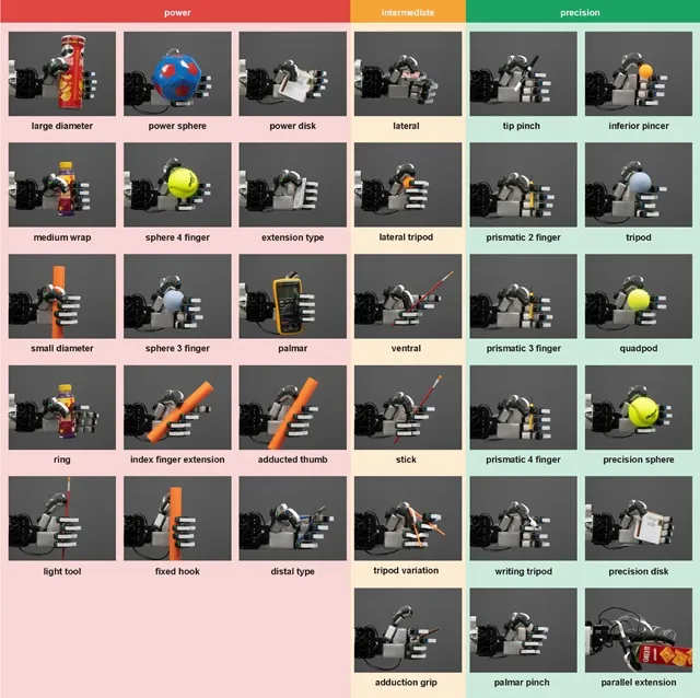 The F-TAC dexterous hand performing 33 different human grasp types. Credit: Z. Zhao et. al./Nature Machine Intelligence