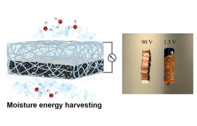 The structure of the food grade moisture-electric generator (left), a photograph comparing the folded 100-unit MEG array with a commercial AA battery, including mass/form-factor and measured voltage output (middle)