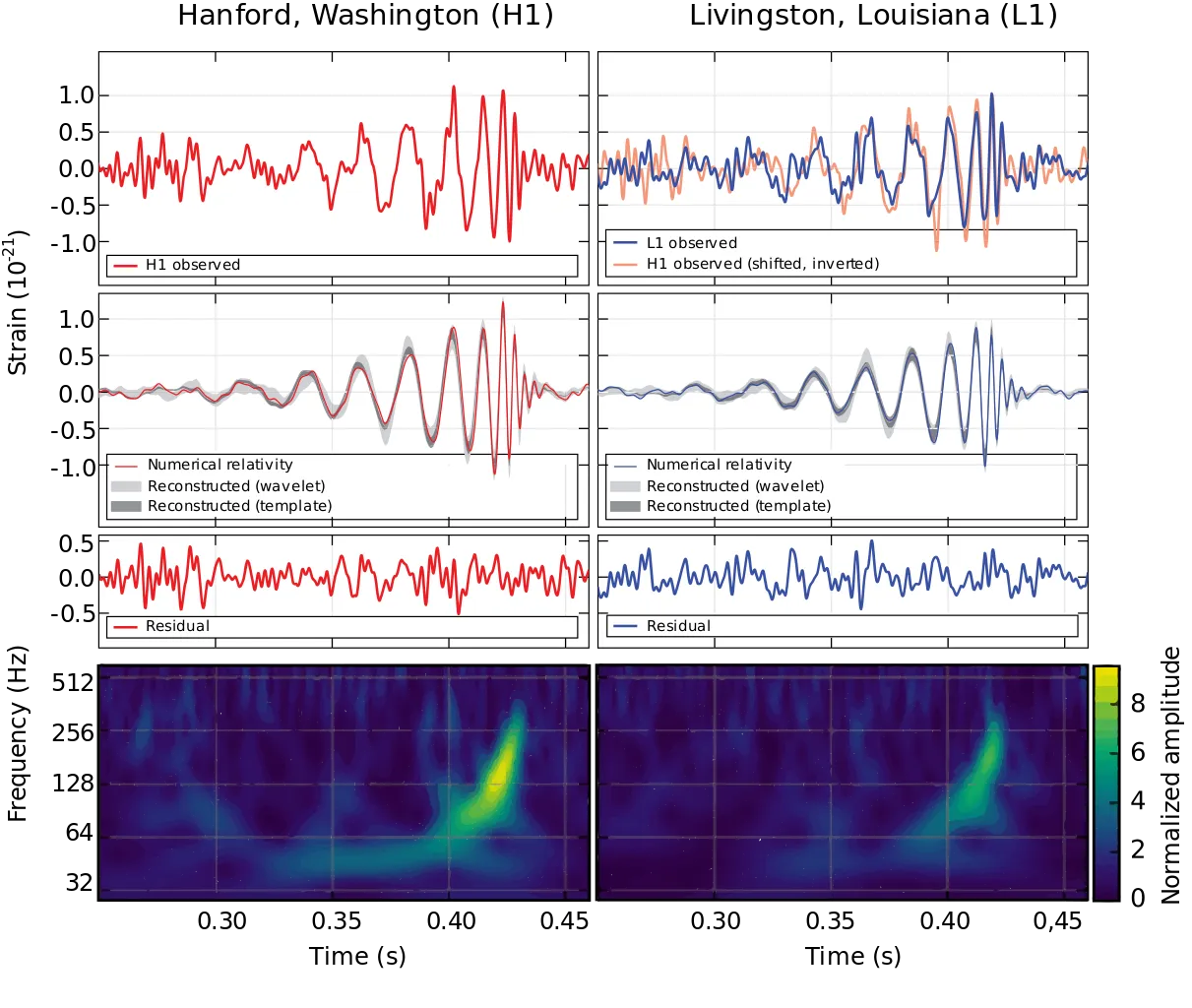 LIGO Measurements of Gravitational Waves