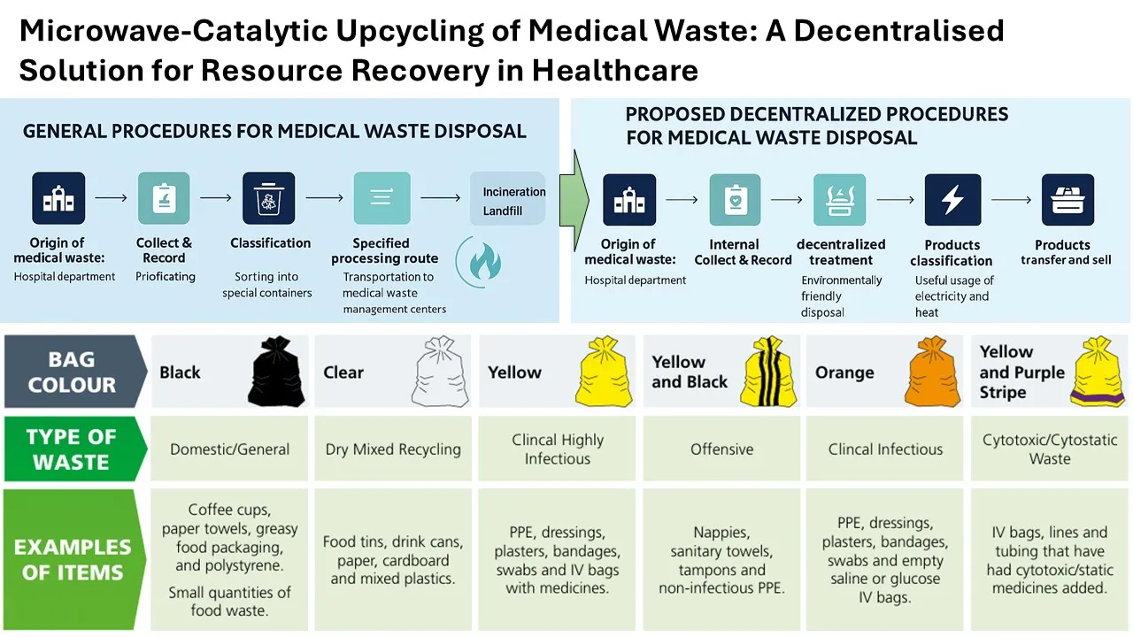 A diagram demonstrating the upcycling of medical waste