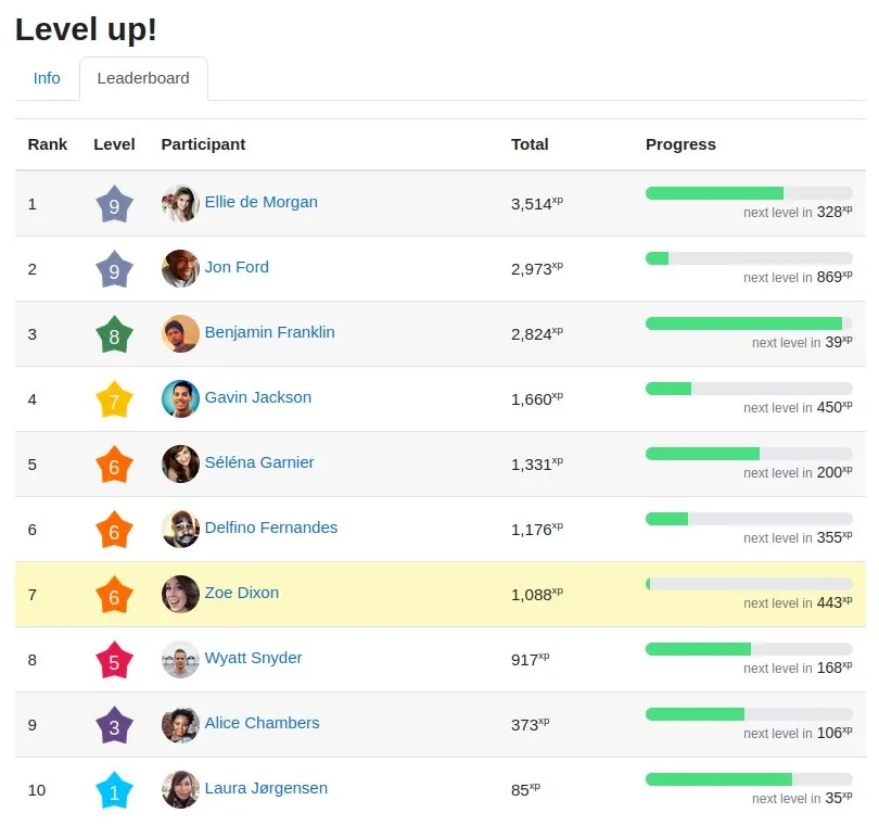 Screenshot of a “Level Up” leaderboard showing participants ranked by XP points, with levels, totals, and progress bars indicating advancement to the next level.