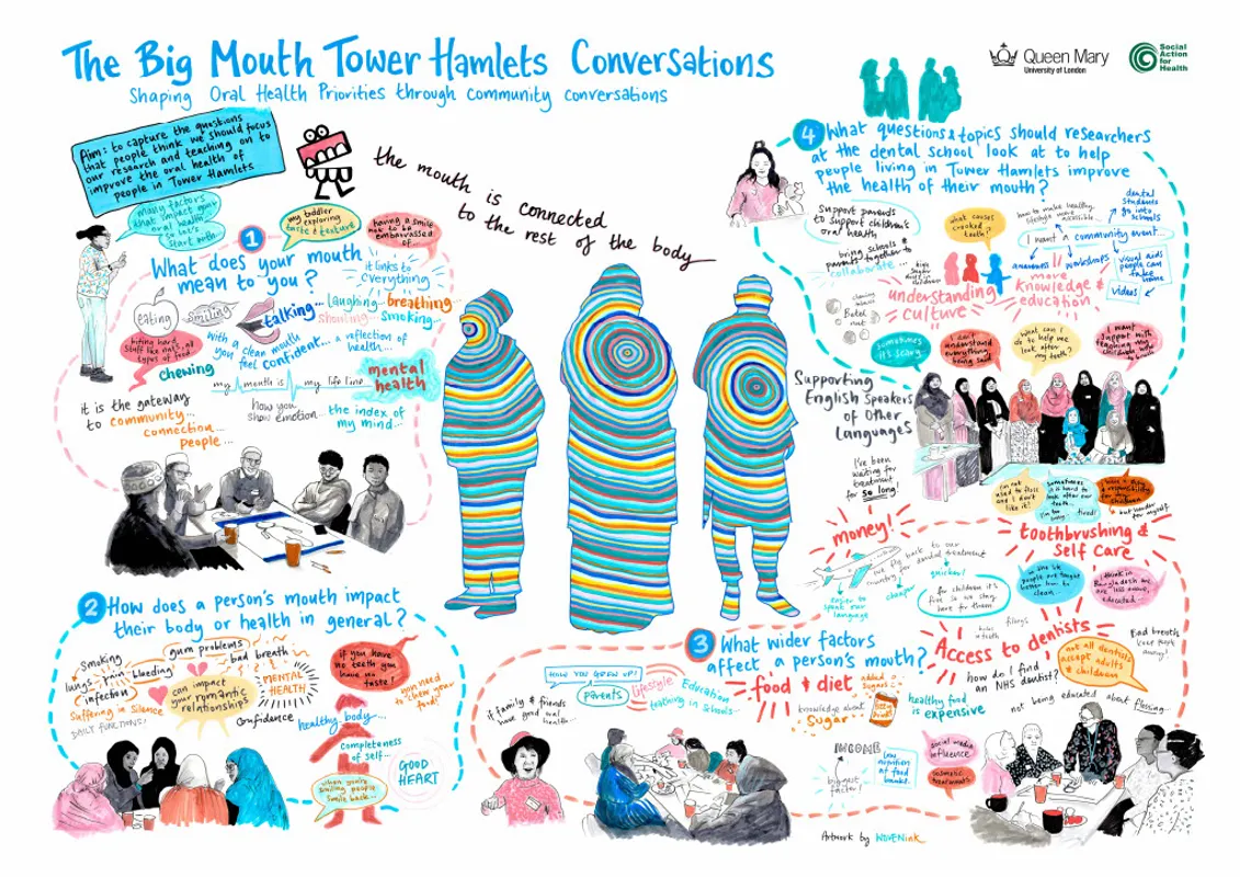 A project illustration for The Big Mouth Tower Hamlets Conversations: Shaping Oral Health Priorities through Community Conversations - including drawings and written responses from participants