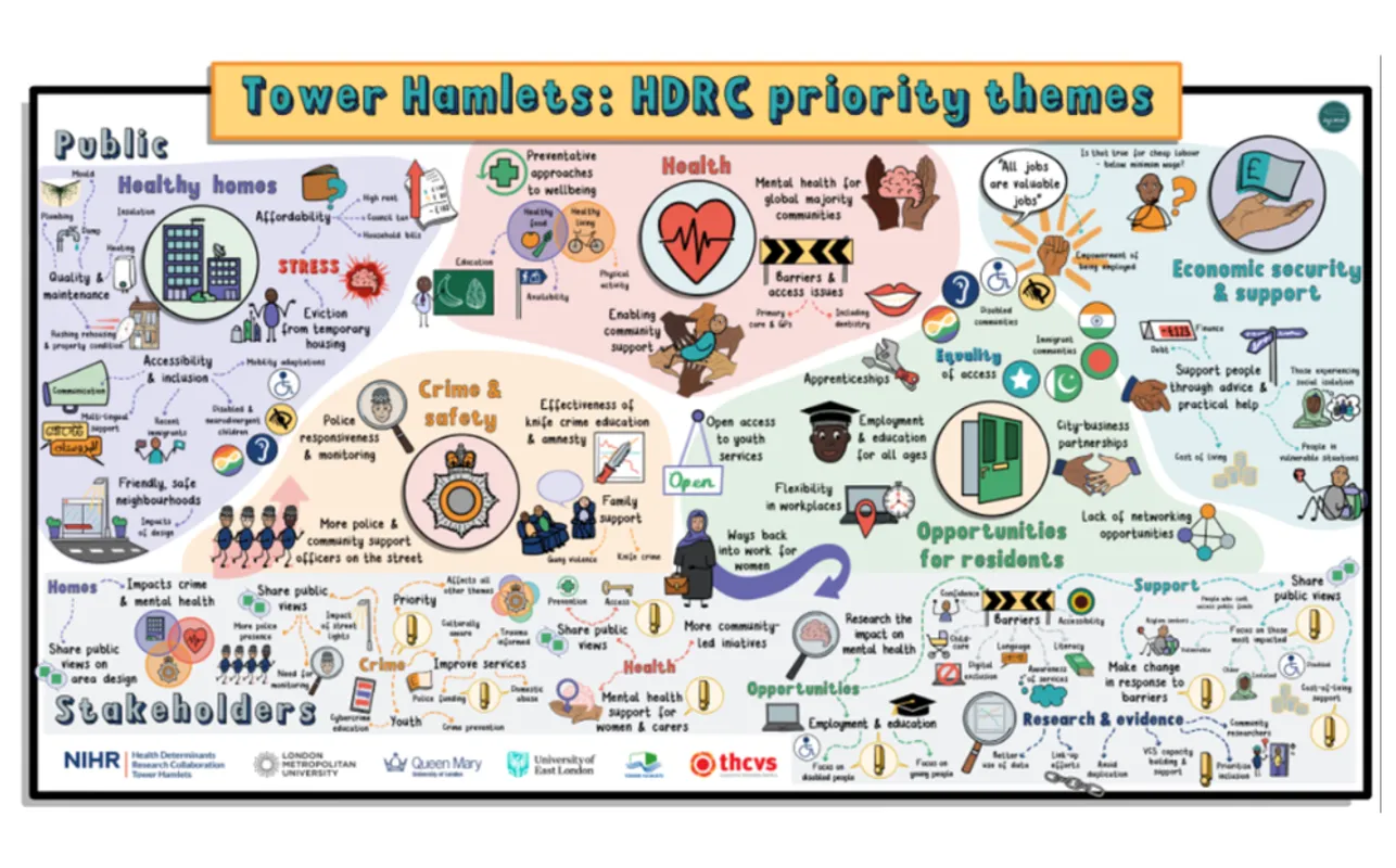 An infographic entitled Tower Hamlets: HDRC priority themes, including areas of health homes, health, economic security and support, crime and safety, opportunities for residents,