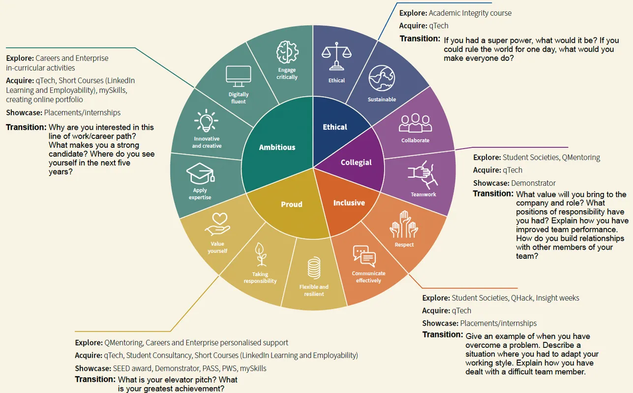 EECS Graduate Attributes Programme wheel v2