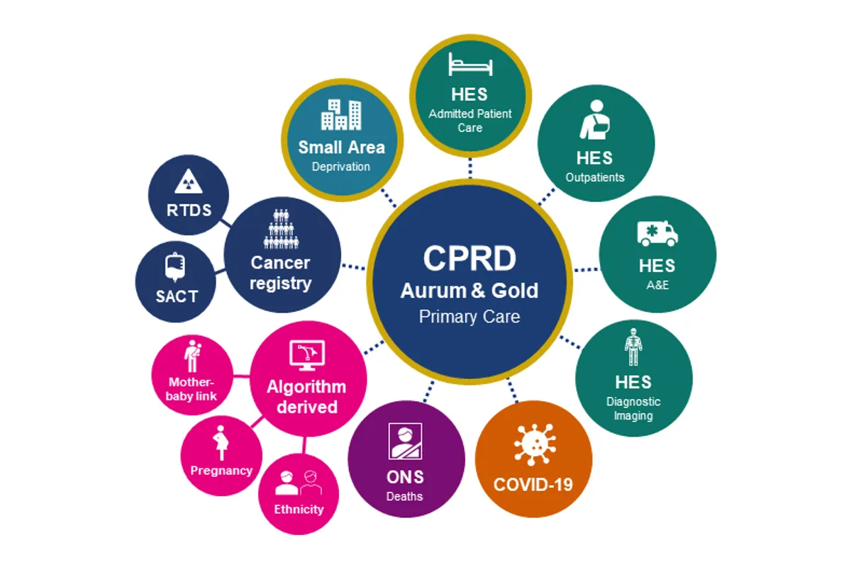 Graphic with CPRD in the centre and other data sources linking out from it