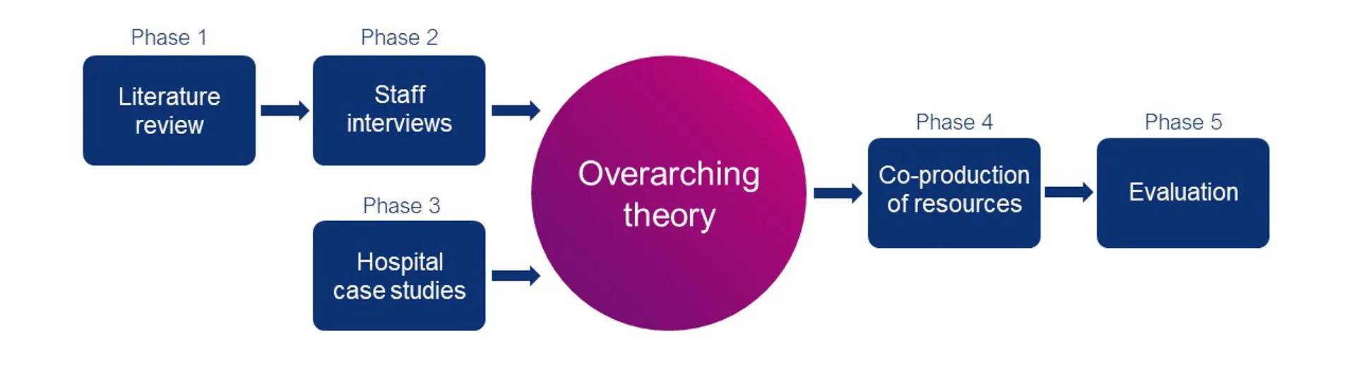 Graphic with phase titles and arrows: Phase 1 - Literature Review, Phase 2 - Staff interviews, Phase 3 - Hospital case studies, Produce overarching theory, Phase 4 - co-production of resources, Phase 5 - Evaluation