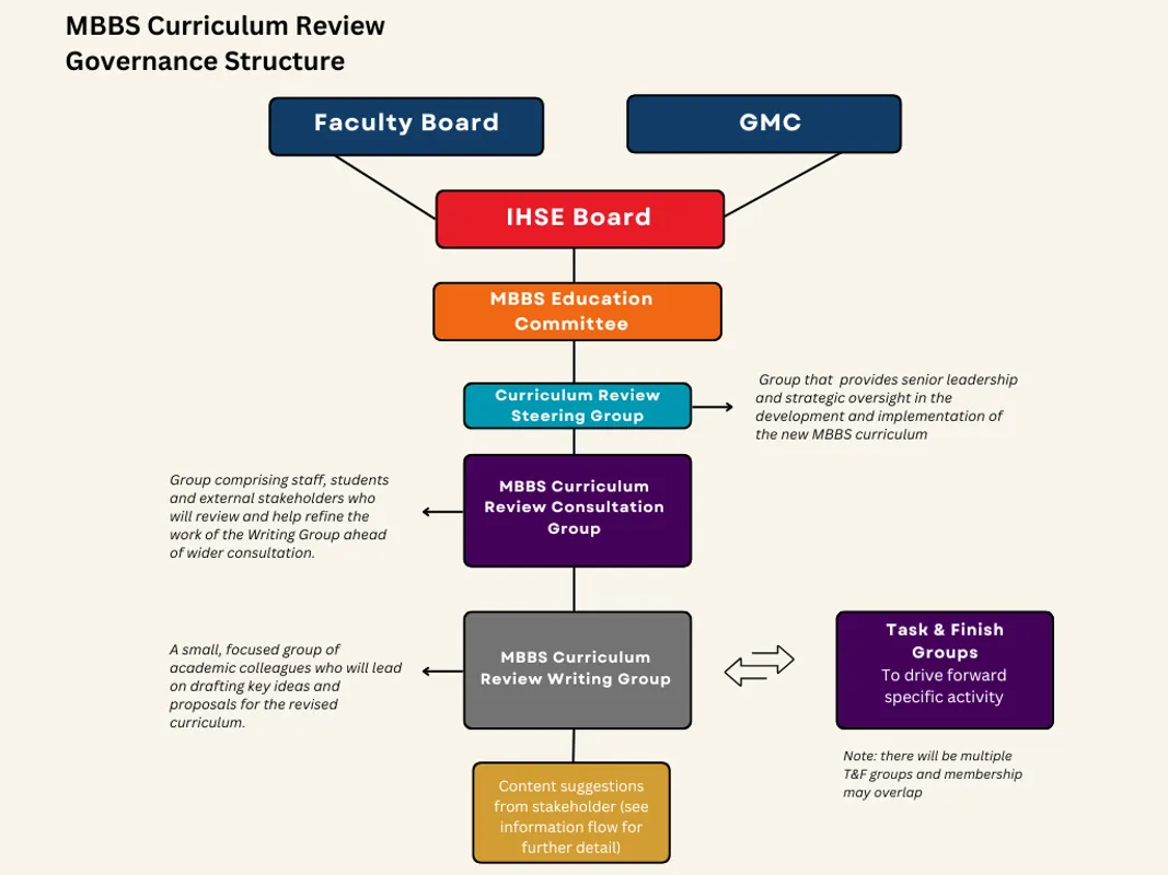 MBBS curriculum review - Digital Education Studio