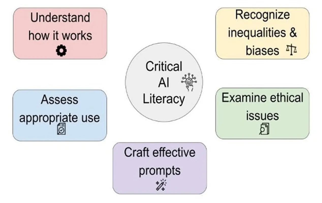 critical-ai-literacy diagram