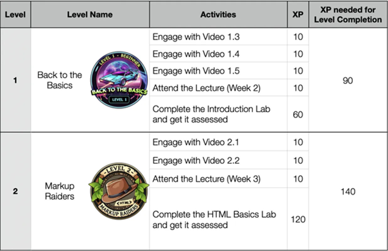 Level Up gamification table showing XP activities and badges for Level 1 