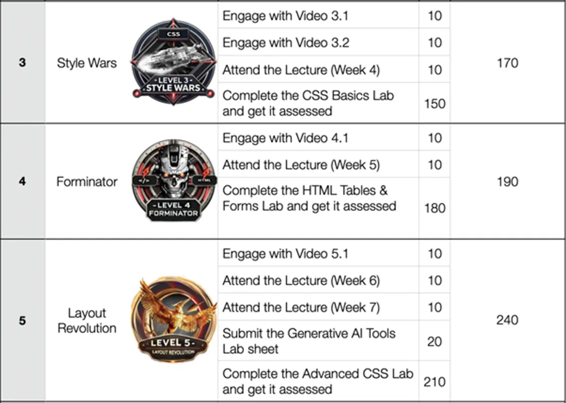 Level Up gamification table showing XP activities and badges for Levels 3 to 5: 