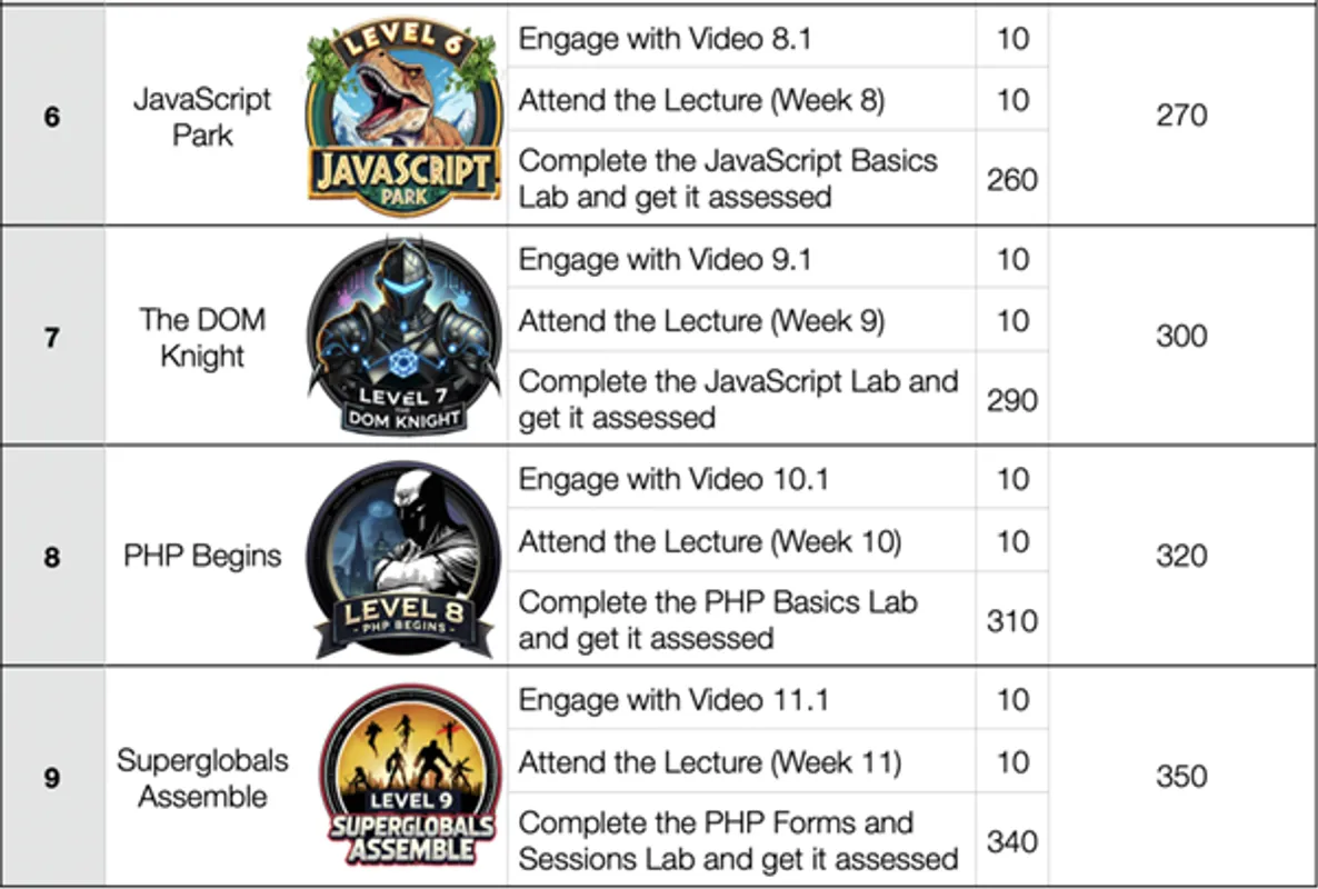 Level Up gamification table showing XP activities and badges for Levels 6–9: 