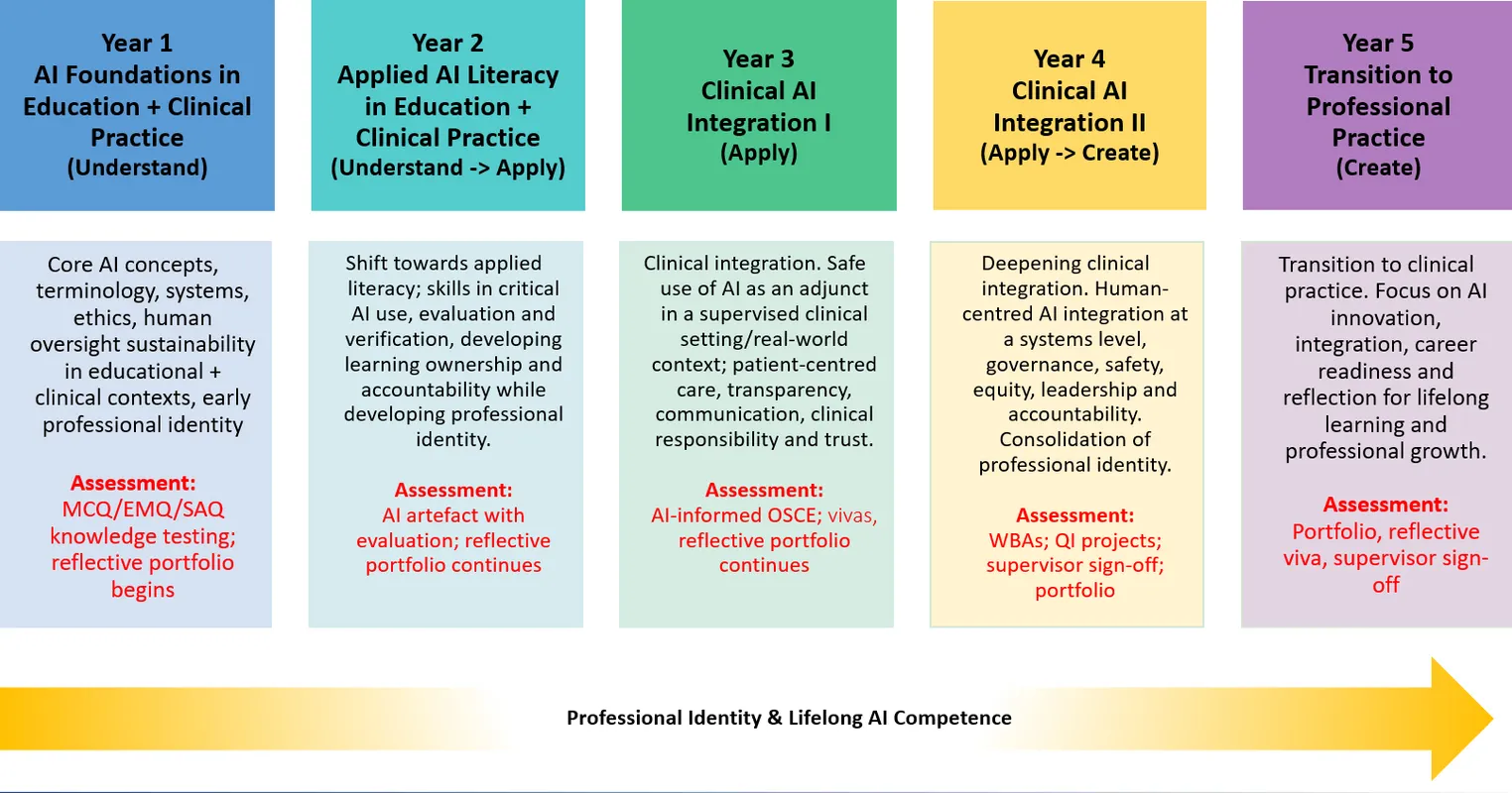 A snapshot of the curriculum