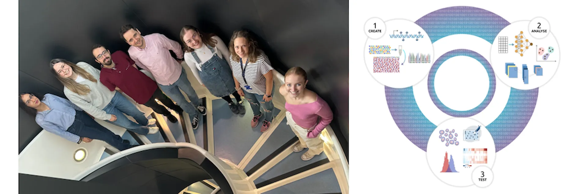 Members of the Zabet next to a schematic of data-experiments cycle