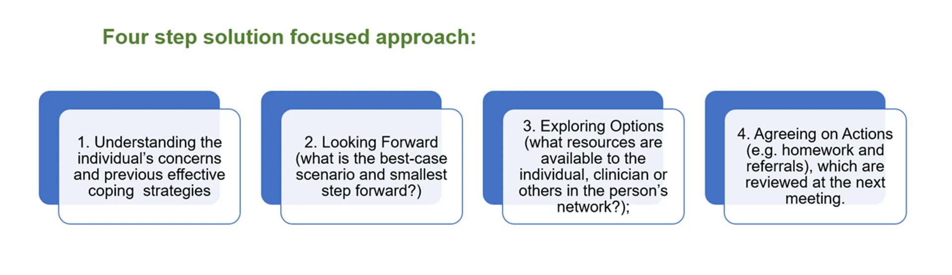 A diagram outlining a four step solution focused approach