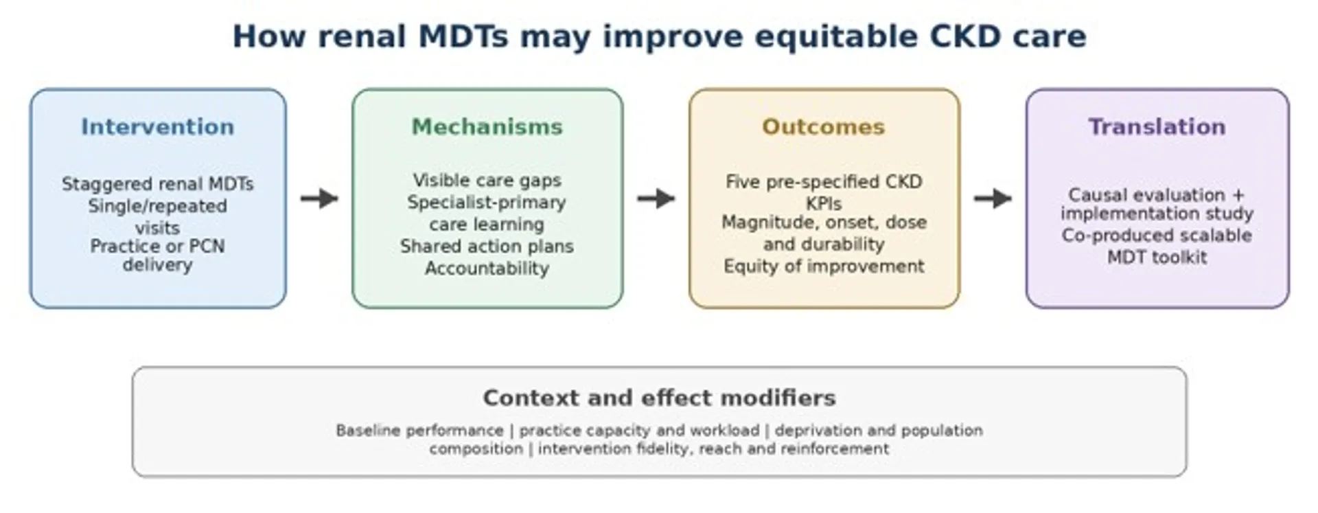 Image of: Improving chronic kidney disease care in North East London: causal and implementation evaluation of specialist-primary care multidisciplinary teams