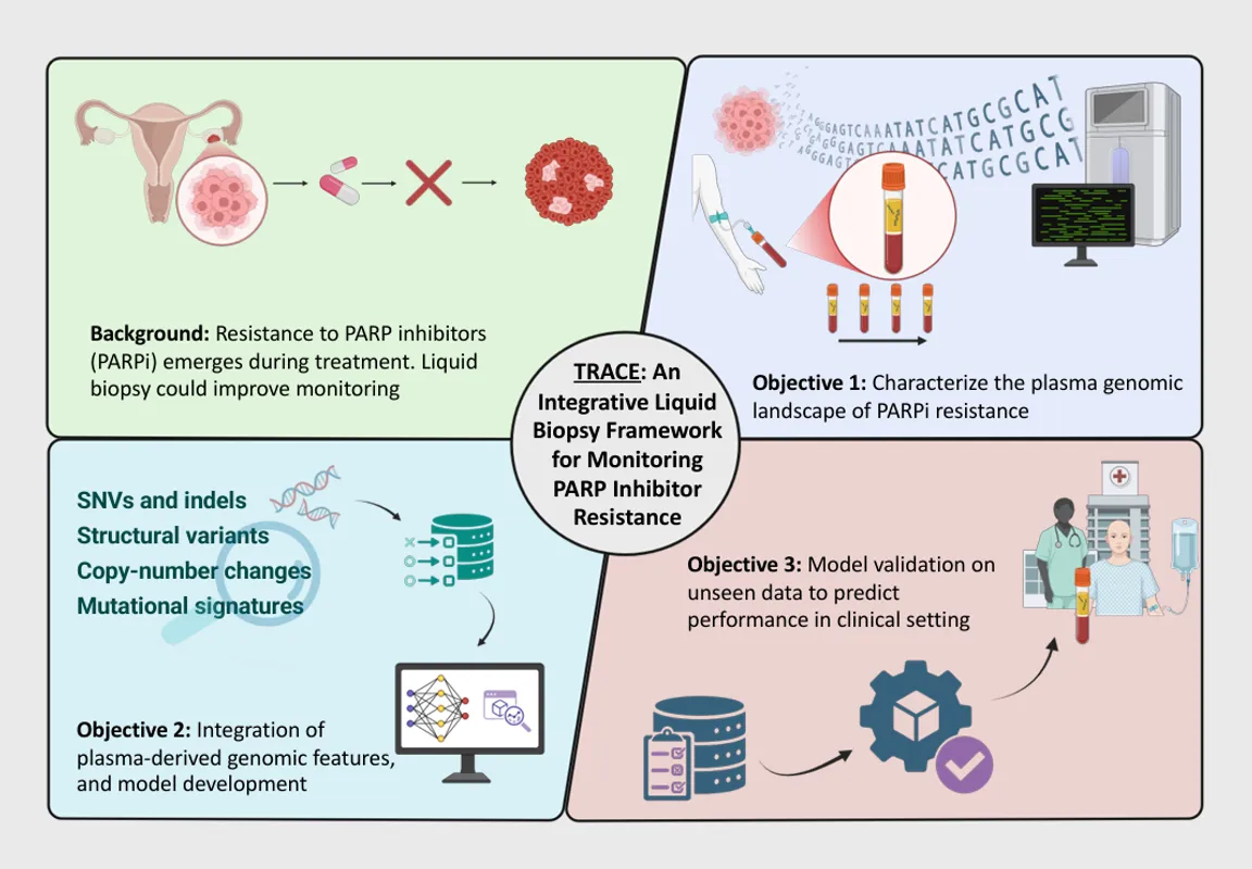 Image of: TRACE: An Integrative Liquid Biopsy Framework for Monitoring PARP Inhibitor Resistance