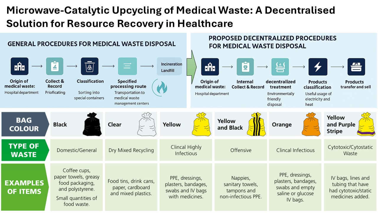 A diagram demonstrating the upcycling of medical waste