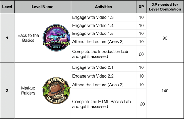 Using Level Up to support and promote engagement in a first-year module ...